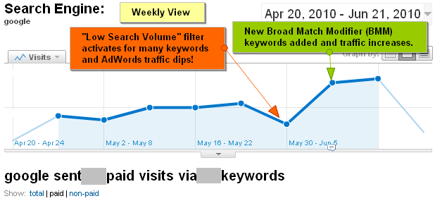 Google AdWords Weekly PPC Traffic