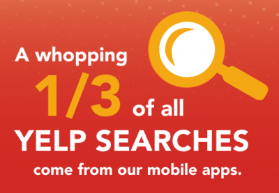 Over 30% of all Yelp seaches come from Mobile!